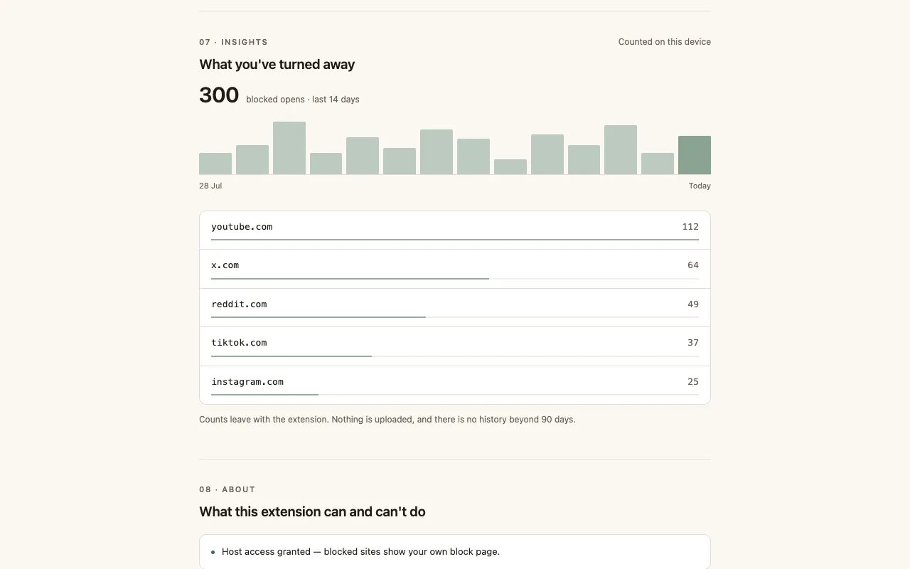 Insights section charting 300 blocked opens over 14 days, with a per-site breakdown led by youtube.com